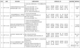科技创新引领清远农业迈上新台阶——我市七项成果荣获省级农业技术推广奖
